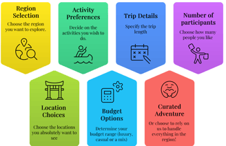 Custom Trip Destinations options