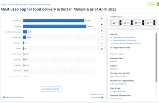 aplikasi penghantaran makanan yang paling popular di Malaysia