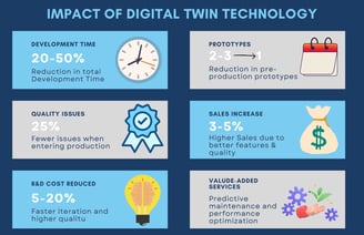 Impact of Digital Twin Technology