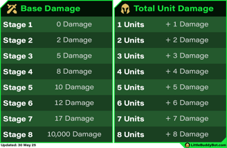 Teamfight Tactics TFT Set 14 Cyber City player damage formula table base damage total unit damage