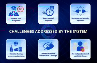 Six security challenges IX.Sentix solves: manpower gaps, slow response, system gaps, low coverage, no threat detection