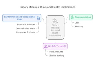 Minerals: Risk & health implications