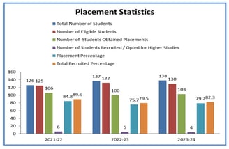 placement in Dayananda Sagar College of Engineering,Bangalore
