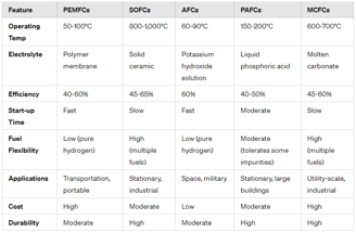 Fuel Cells side by side comparison