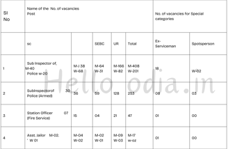 odisha police, Odisha police 2025 vacancy, odisha police 2025