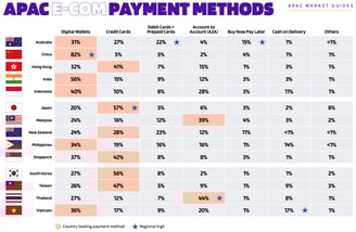 Matrix of local payment-wallet coverage across APAC