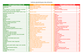 Tableau IG des aliments