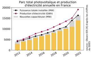 Parc total photovoltaïque et production d'électricité annuelle en France