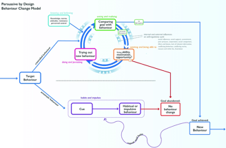 Gedragsverandering model persuasive by design