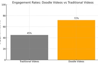  Chart showing increased engagement with doodle videos vs traditional videos