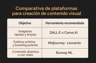 Tabla comparativa de plataformas para creación de contenido visual