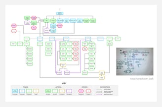 Flow chart - connecting all the journeys to get an overview of the user flow