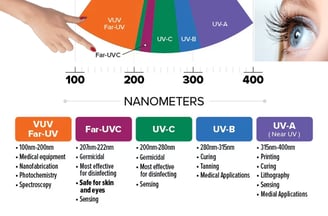 Ánh sáng UVC xa 222nm