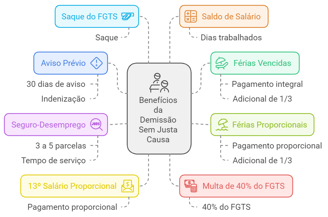 Benefícios da demissão sem justa causa 