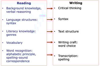 Relationship between reading and writing