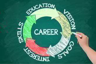 Structured career path with education, skills, vision, and goal setting