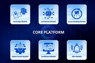 Integrix Core Modules with AI Engine, Admin Center, DeviceOps, Dashboard, Alerts, and Event Handling