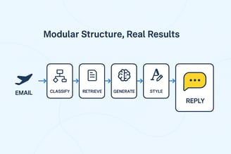 Modular email processing pipeline: classify, retrieve, generate, style, reply