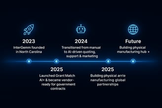 InterGemm growth timeline from 2023 to present