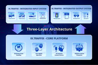 Three-layer architecture of IX.Traffix platform showing Input Systems, Core Platform, and Output Systems for smart traffic