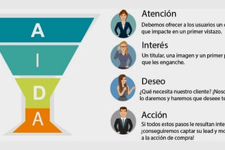método A.I.D.A