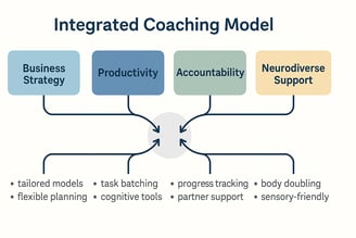 Diagram showing holistic coaching model for neurodiverse entrepreneurs.