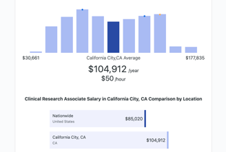 CRA average California salary