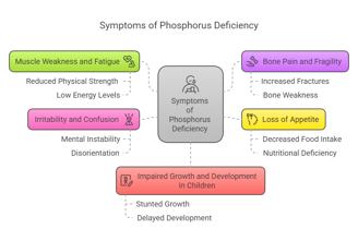 Phosphorus deficiency