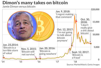 Jamie Dimon's opinion on Bitcoin through the years