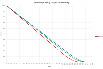 Modèle optimal de replacement des dépôts : écoulement par maturités