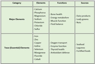 MINERALS, functions & sources