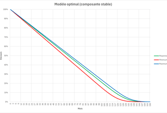 Modèle optimal de replacement des dépôts : écoulement par maturités