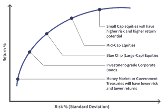 Risk and Reward Chart of Different Asset Classes