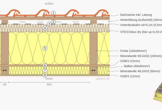 a diagram of roof U-Wert