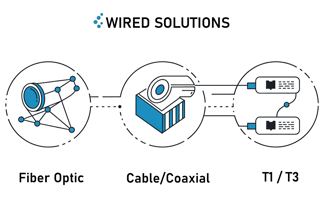 a diagram of wired connectivity solutions