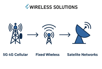 A diagram of wireless connectivity solutions