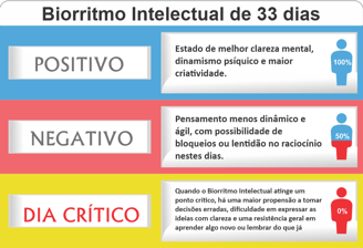 biorritmo intelectual