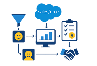 Intégration, déploiement Salesforce
