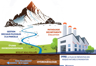 gestion des eaux pluviales Ile de France études environnementales hydrogéologie sols pollués