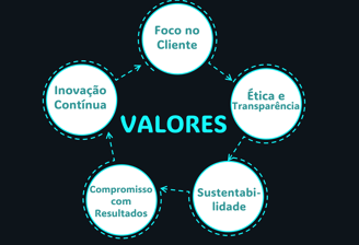 Valores da Insights Consultoria