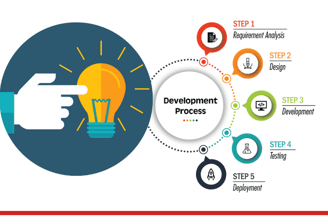 process steps from idea through deployment