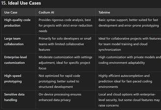 Choosing Between Codium AI and Tabnine for High-Quality and High-Speed Coding