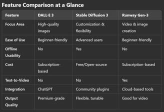 DALL·E 3 vs Stable Diffusion 3 vs Runway Gen-3: Which AI Tool Reigns Supreme?