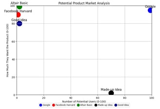 Potential Product and Market Analysis Chart | Startup School