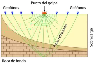 Esquema de refracción sísmica con geófonos, punto de golpe y trayectorias de ondas refractadas.
