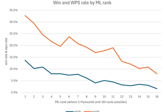 win and wps rate by ml rank