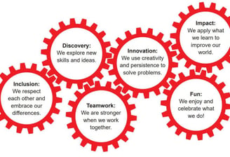 inclusion, discovery, innovation, impact, teamwork, fun, FIRST Core Values