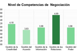 Nivel de negociación