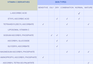 Vitamin C Derivatives