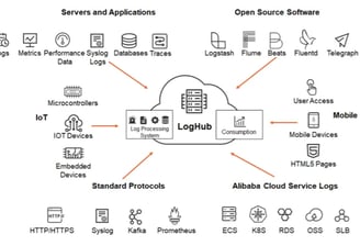  Alibaba Log Service deployment for ECS
